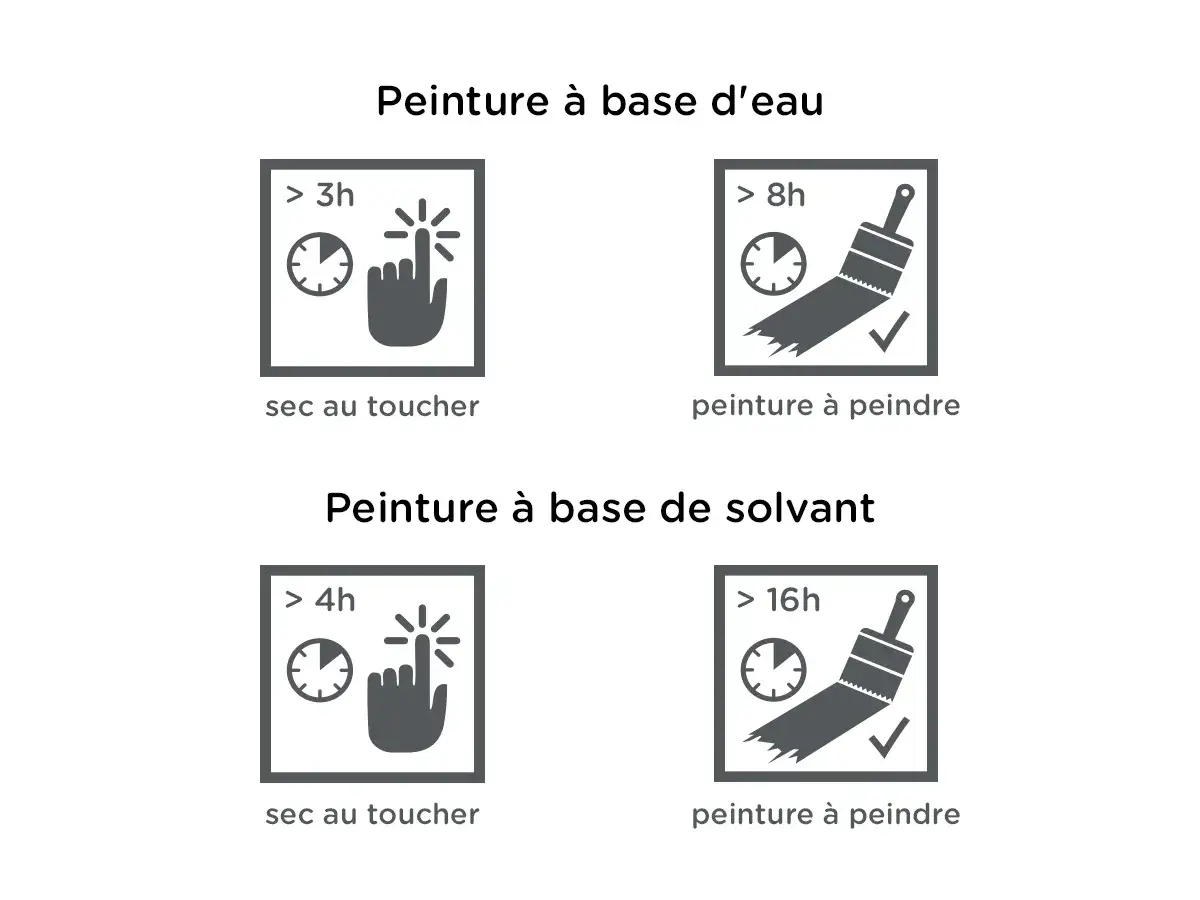 Temps de séchage : peinture à l'eau : sec au toucher >3h, peinture >8h. Peinture solvant : sec au toucher >4h, peinture >16h.