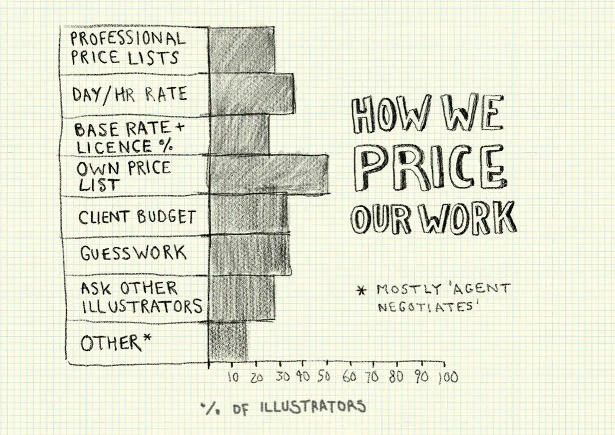 Graphique montrant les méthodes de fixation du prix illustration, avec